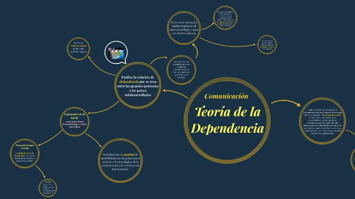 Teoría De La Dependencia By Nadina Fama On Prezi