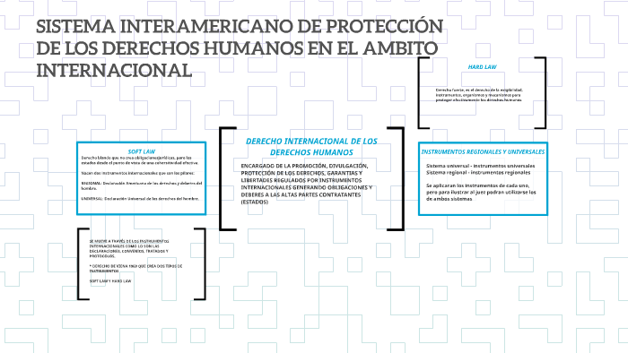 SISTEMA INTERAMERICANO DE PROTECCIÓN DE LOS DERECHOS HUMANOS by Ingrid