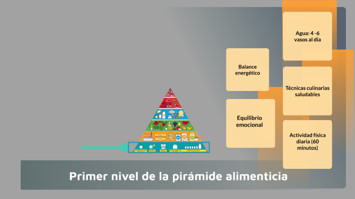 Primer Nivel Pirámide Alimenticia By Michelle Ivett Poma Paredes On Prezi 6063