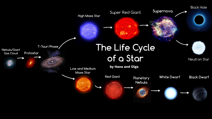 The Life Cycle of a Star by hana nozawa on Prezi