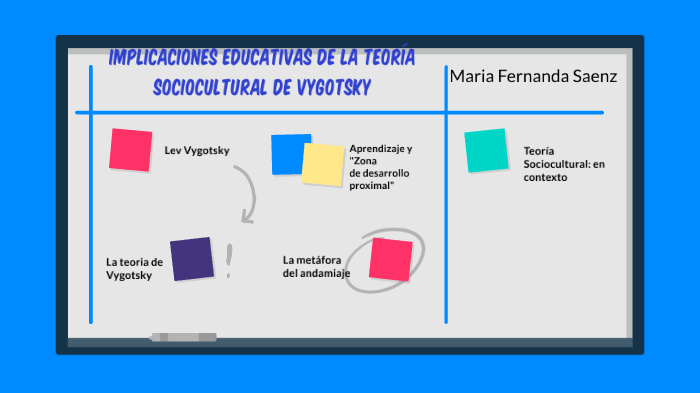 Teoria de Vigotsky by Johan Sebastian Rodriguez Gonzalez on Prezi