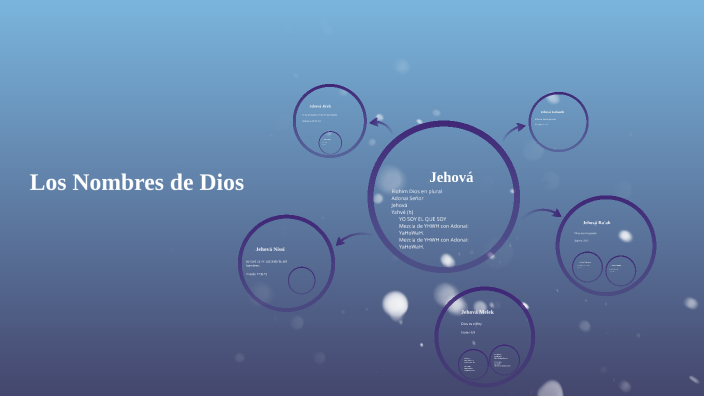 Nombres De Dios By Joel Bf On Prezi