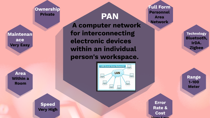 types-of-network-by-uroosa-iqbal