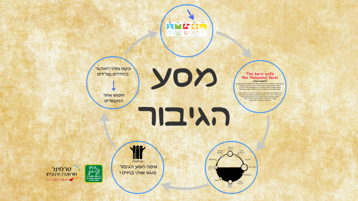 מסע הגיבור מטה יהודה by Yonatan Ziv on Prezi