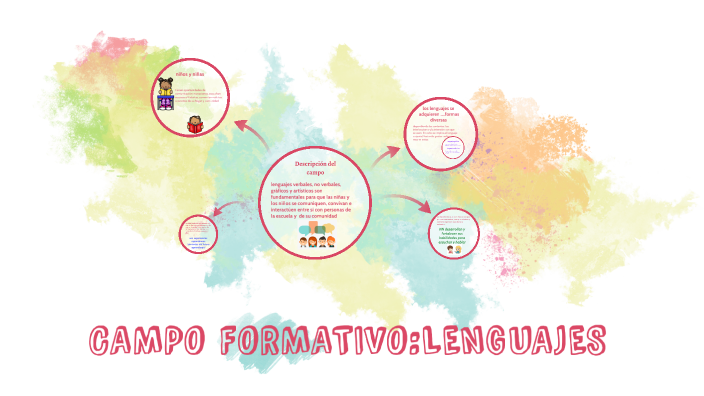 campo formativo : lenguajes by Mariany Torres on Prezi