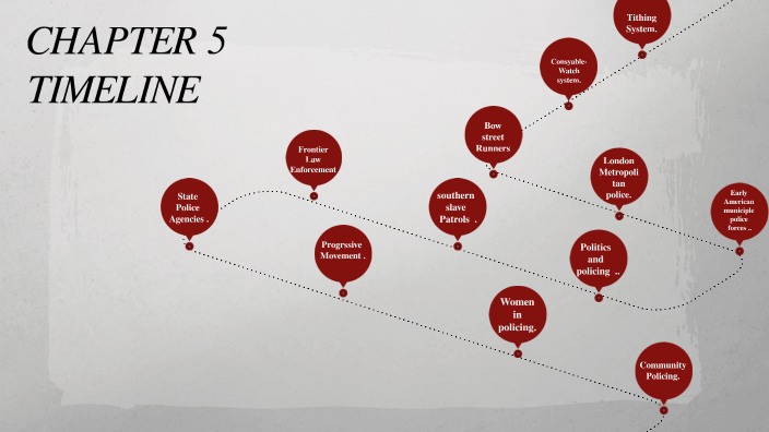 Chapter 5 Timeline by Evelin GarciaResendiz on Prezi
