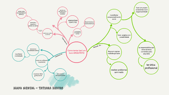 Mapa mental - TATIANA BICUDO by Tatiana Bicudo on Prezi