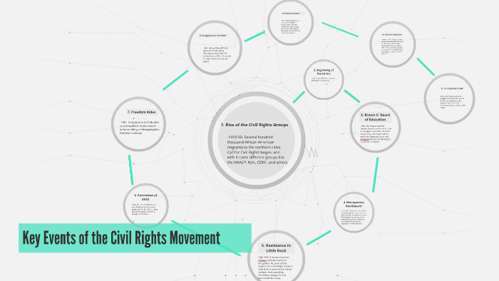 Key Events of the Civil Rights Movement by Sean Baird on Prezi