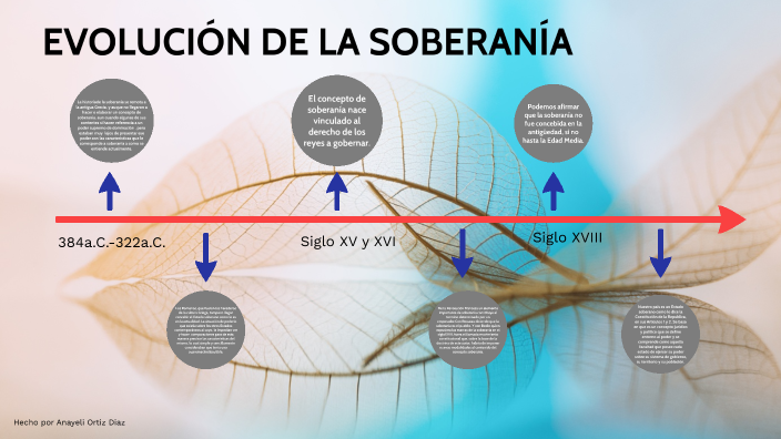 EVOLUCIÓN DE LA SOBERANIA by Anayeli Ortiz Diaz on Prezi