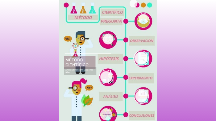 Método científico by Shannem Cardenas Baez on Prezi