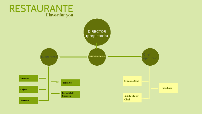 organigrama de un restaurante by juliana leon on Prezi