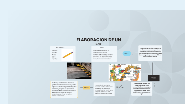 elaboracion de un lapiz by VANESSA HERNANDEZ on Prezi
