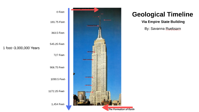 Geological Timeline by Savanna Ruebsam on Prezi