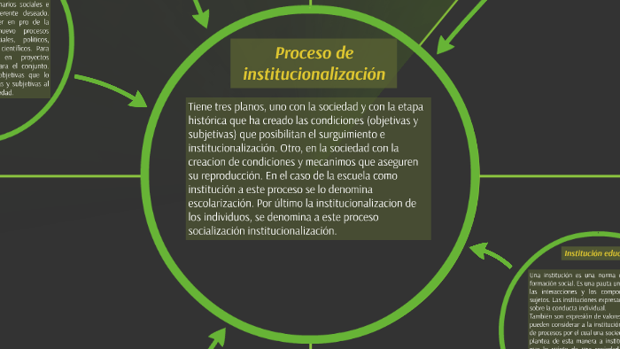 Proceso De Institucionalización By Tania Ortiz On Prezi 6657