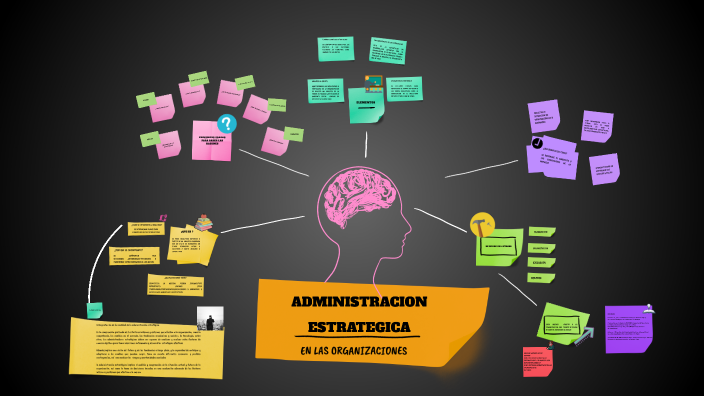 Mapa mental sobre la administración estratégica de las organizaciones