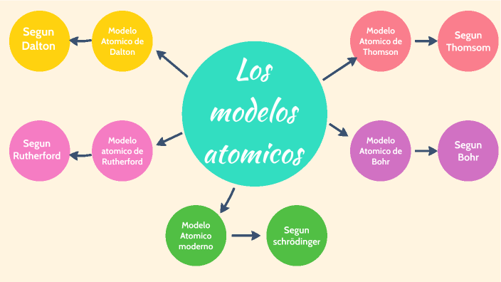 Modelos Atomicos by Amairany García on Prezi Next