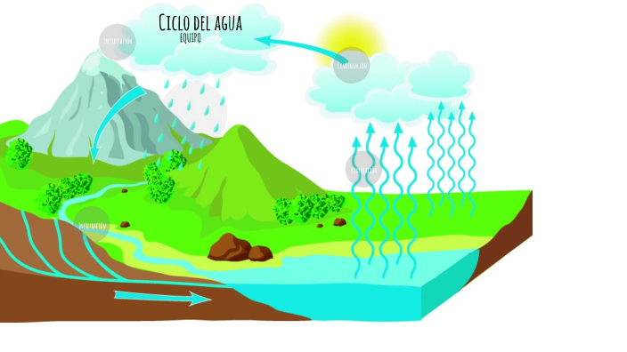 ciclo del agua by Almendra Vega on Prezi