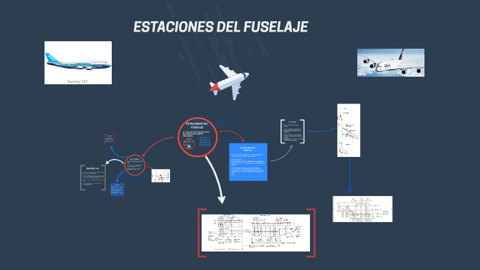 ESTACIONES DEL FUSELAJE by Mau Flores on Prezi