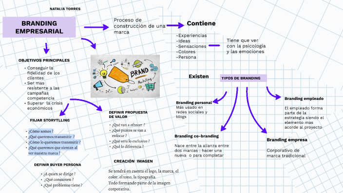 branding by natalia torres on Prezi
