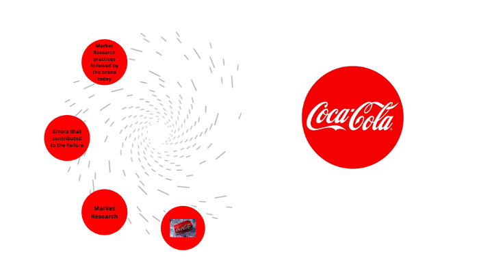 Coca Cola by isha Bhadani on Prezi