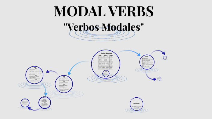 Verbos Modales by Maria Simancas on Prezi