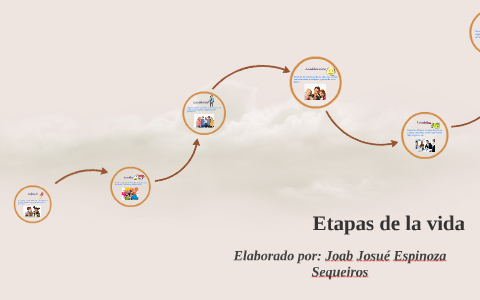 Etapas de la vida by Joab Josué on Prezi