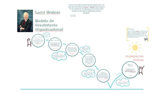 Modelo de Greiner de Crecimiento Organizacional by Karen Andrade