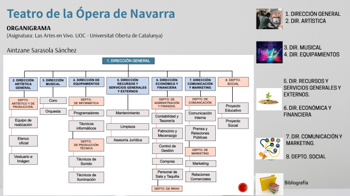 ORGANIGRAMA TEATRO DE LA ÓPERA DE NAVARRA By AINTZANE SARASOLA On Prezi