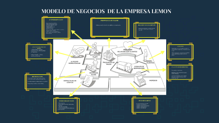 MODELO CANVAS DE LA EMPRESA LEMON by Miguel Lemus