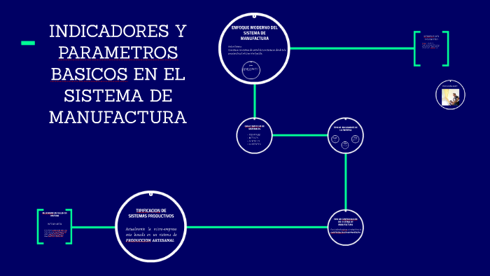 Indicadores Y Parametros Basicos Sistemas De Manufactura prezi.com