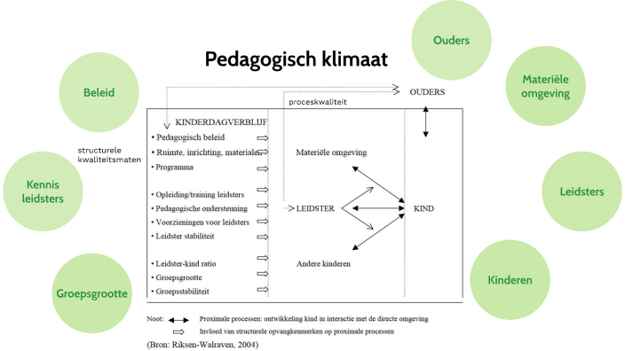 Pedagogisch Klimaat By Anne Hendriks On Prezi