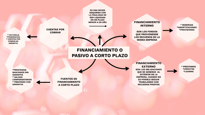 PASIVO A CORTO PLAZO by Maylin Ituyan on Prezi