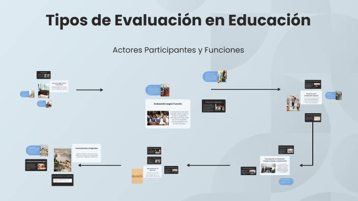 Tipos de Evaluación en Educación by JOSE MIGUEL ZABALA TERRERO on Prezi