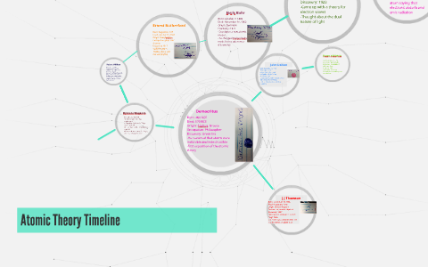 Atomic Theory Timeline by Kealy Shane on Prezi