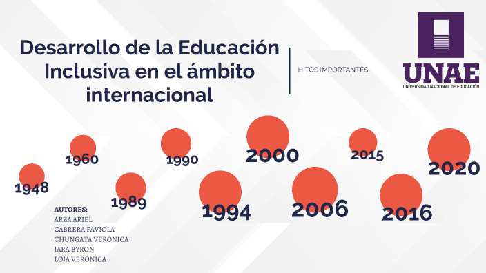 Línea De Tiempo Sobre Educación Inclusiva By Alex Ariel Arza Arias On Prezi