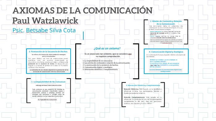 AXIOMAS DE LA COMUNICACIÓN by Betsa SiCo on Prezi