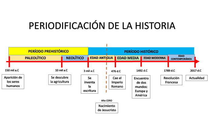 LA PERIODIFICACIÓN DEL PERÍODO AUTÓCTONO PERUANO by JORGE ANGELES ...