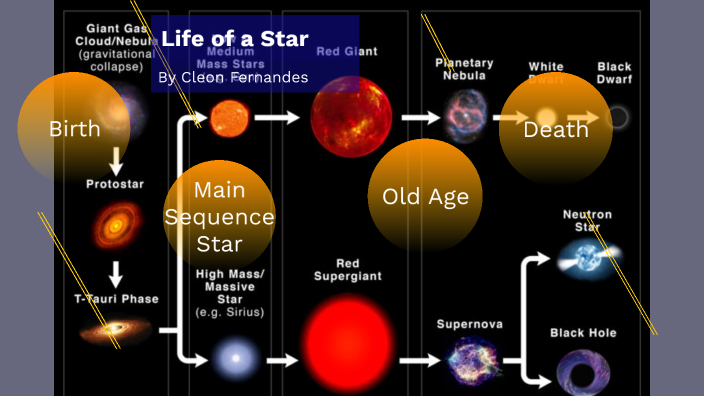 Life of a Star by Cleon Fernandes on Prezi