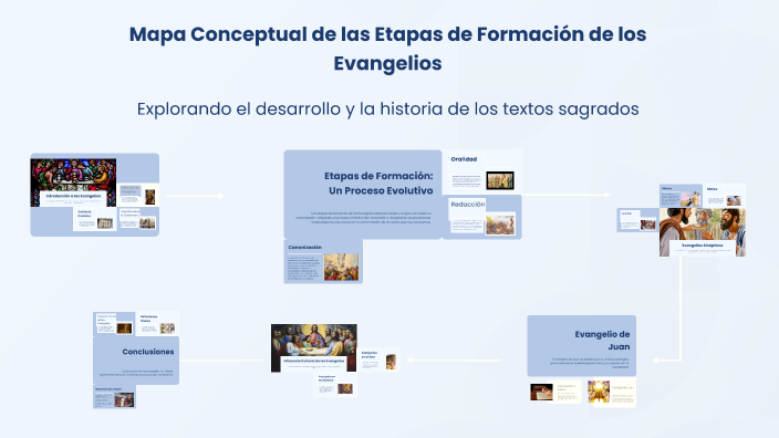 Mapa Conceptual de las Etapas de Formación de los Evangelios by Antonio