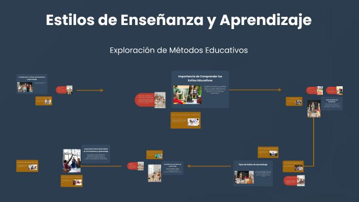 Estilos de Enseñanza y Estilos de Aprendizaje by Milena Bermeo on Prezi