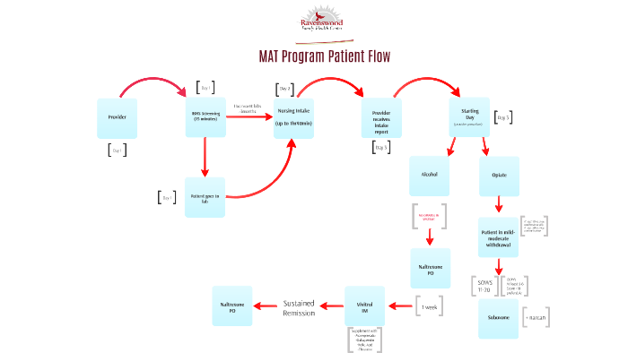 MAT FLOW by Brenda Valencia on Prezi