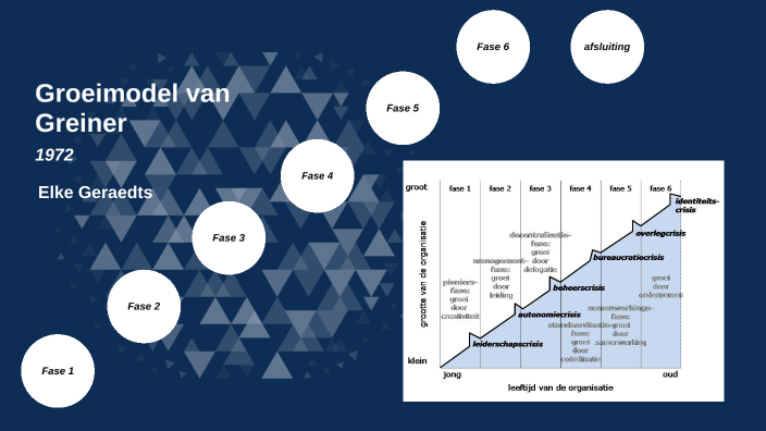 Groeimodel Van Greiner (1972) By Elke Geraedts