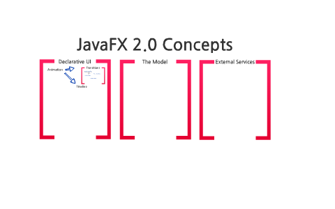 JavaFX 2.0 Concept Map by James Weaver on Prezi