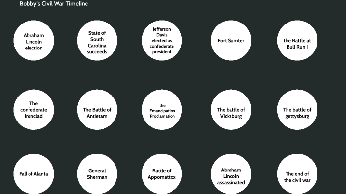 The civil war Timeline by Robert Tullis on Prezi