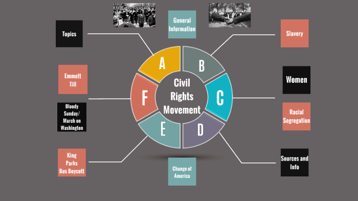Civil Rights Movement by Cinda Slimi on Prezi