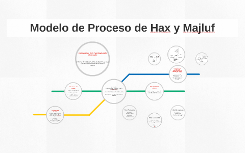 Modelo de Proceso de Hax y Majluf by andres labrador on Prezi Next