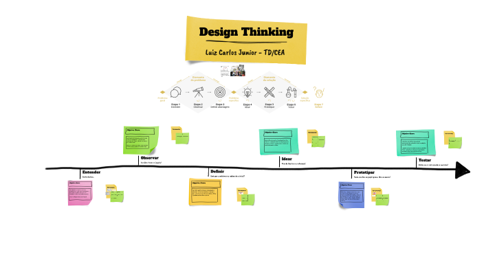 Design Thinking by Luiz Carlos Junior on Prezi