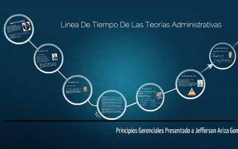 Evolucin De Las Teoras Administrativa Timeline