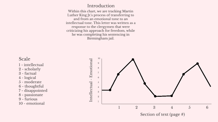 Graph Chart Mlk MLK Jr Fever Chart by Lillian Brisson on Prezi