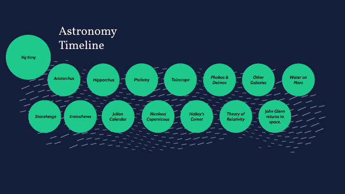 Astronomy Timeline By Lilith Larkin On Prezi